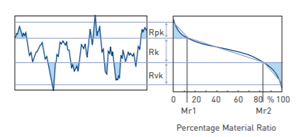 Surface finish parameters - hybrid parameter - 3